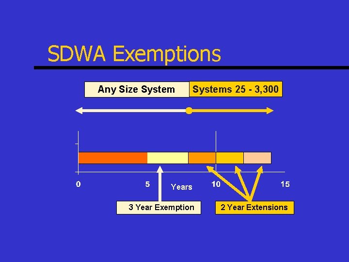 SDWA Exemptions Any Size Systems 25 - 3, 300 Years 3 Year Exemption 2