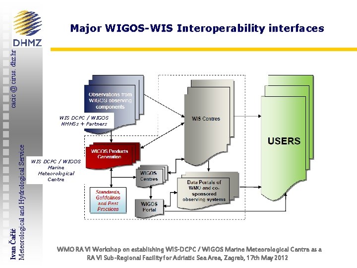 cacic @ cirus. dhz. hr Major WIGOS-WIS Interoperability interfaces Ivan Čačić Meteorological and Hydrological