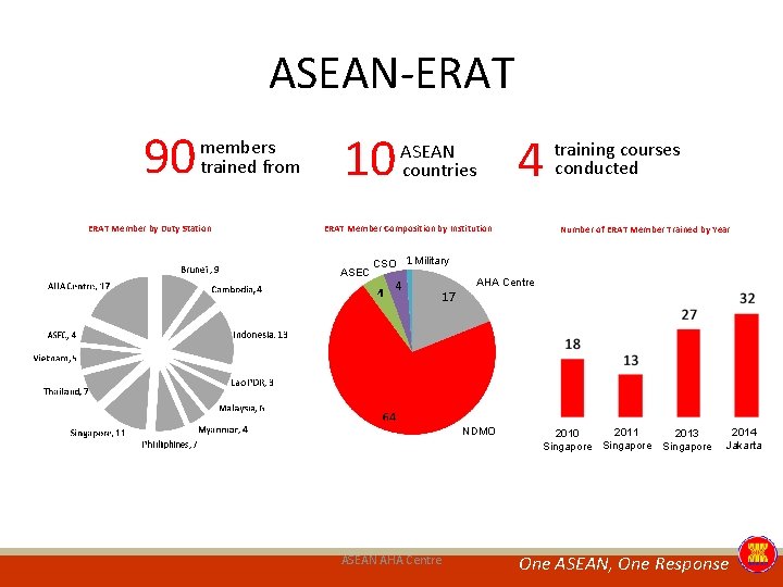 ASEAN-ERAT 90 members trained from ERAT Member by Duty Station 10 4 ASEAN countries