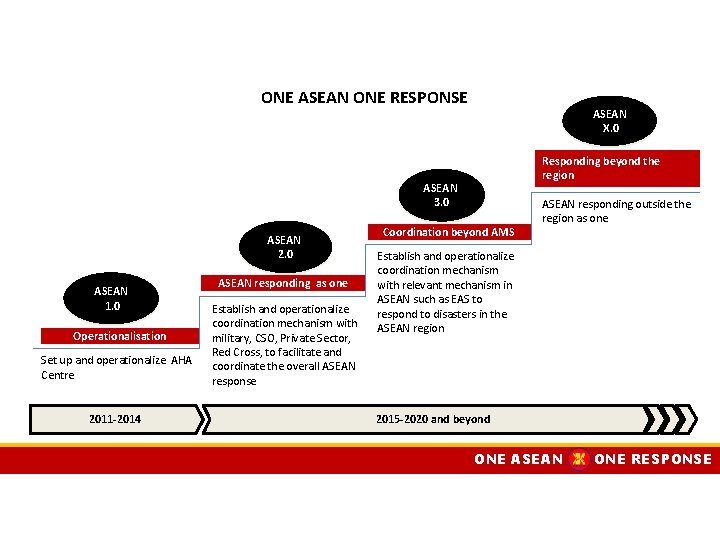 ONE ASEAN ONE RESPONSE ASEAN X. 0 Responding beyond the region ASEAN 3. 0