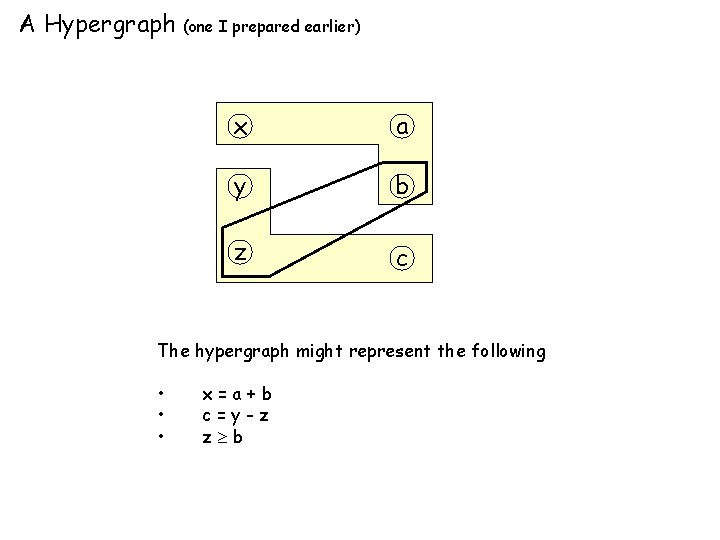 A Hypergraph (one I prepared earlier) x a y b z c The hypergraph A Hypergraph (one I prepared earlier) x a y b z c The hypergraph