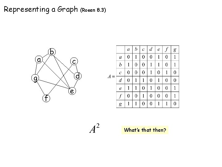 Representing a Graph b a (Rosen 8. 3) c d g f e What’s Representing a Graph b a (Rosen 8. 3) c d g f e What’s