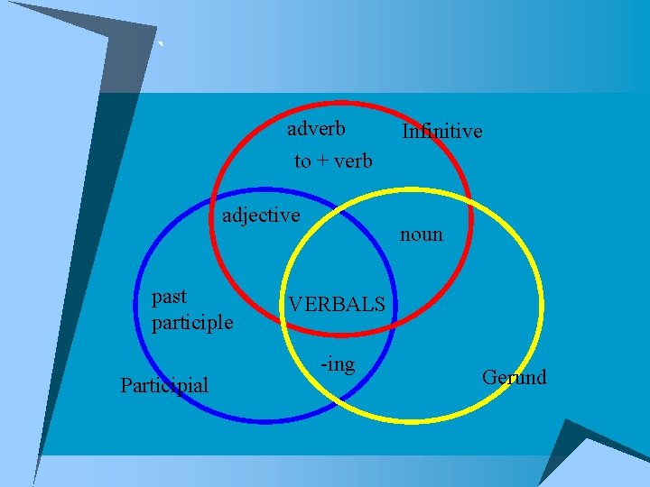 ` adverb Infinitive to + verb adjective past participle Participial noun VERBALS -ing Gerund