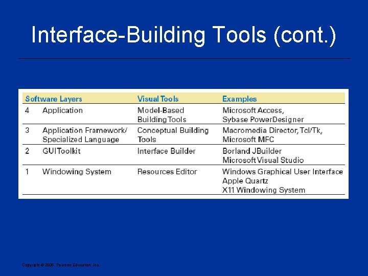 Interface-Building Tools (cont. ) Copyright © 2005, Pearson Education, Inc. 