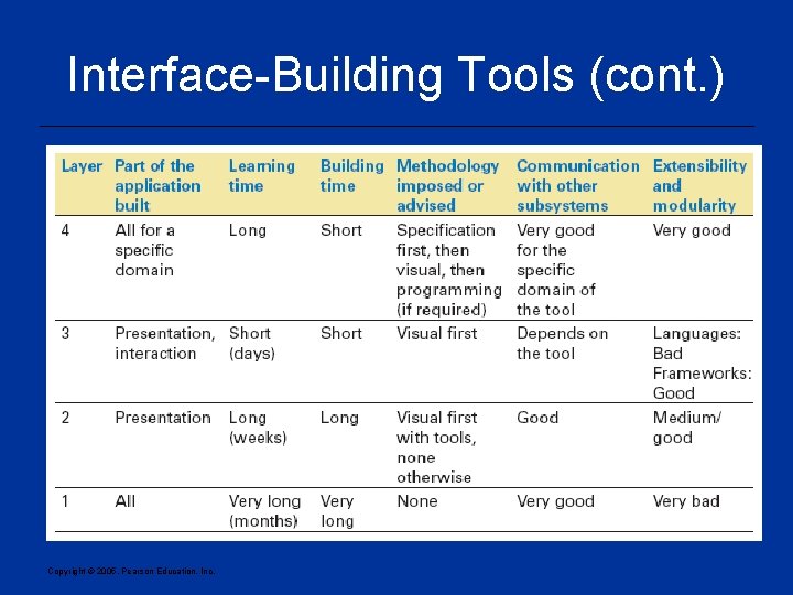Interface-Building Tools (cont. ) Copyright © 2005, Pearson Education, Inc. 
