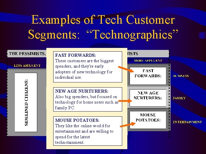 Examples of Tech Customer Segments: “Technographics” FAST FORWARDS: These customers are the biggest spenders,