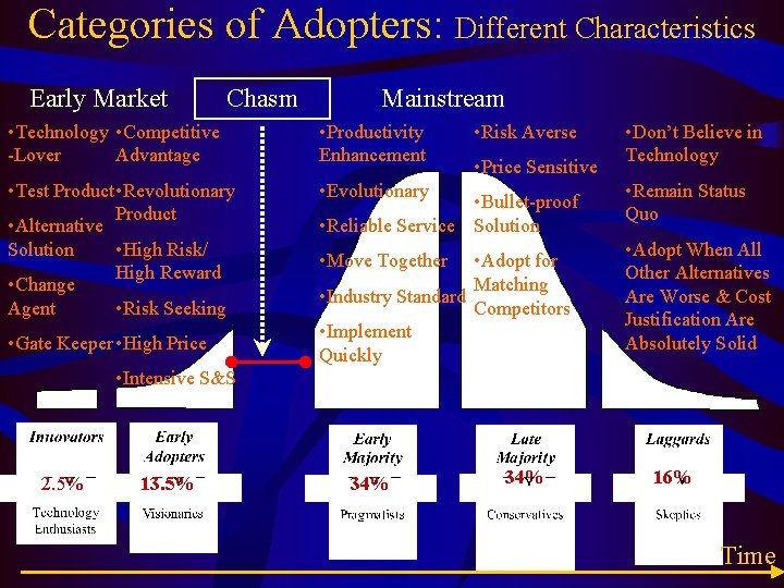 Categories of Adopters: Different Characteristics Early Market Chasm Mainstream • Technology • Competitive -Lover