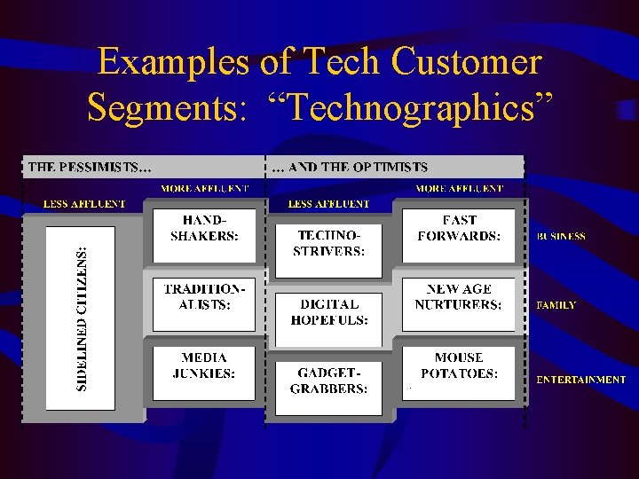 Examples of Tech Customer Segments: “Technographics” 