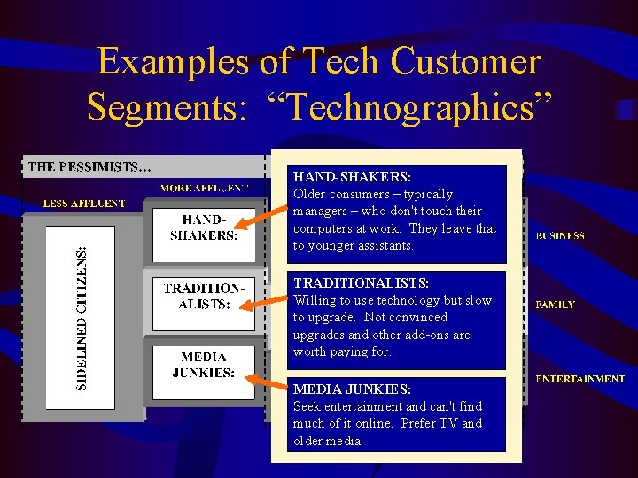 Examples of Tech Customer Segments: “Technographics” HAND-SHAKERS: Older consumers – typically managers – who