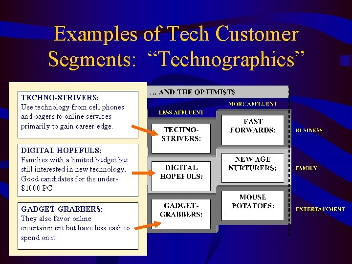 Examples of Tech Customer Segments: “Technographics” TECHNO-STRIVERS: Use technology from cell phones and pagers