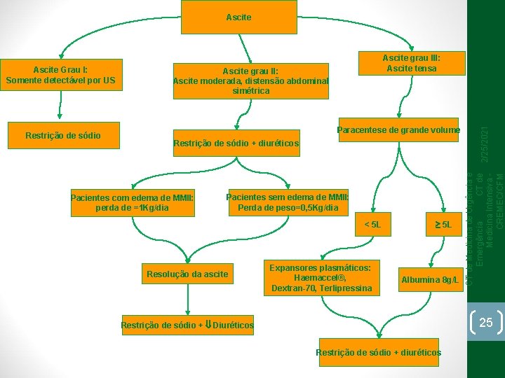 Ascite Paracentese de grande volume Restrição de sódio + diuréticos Pacientes com edema de