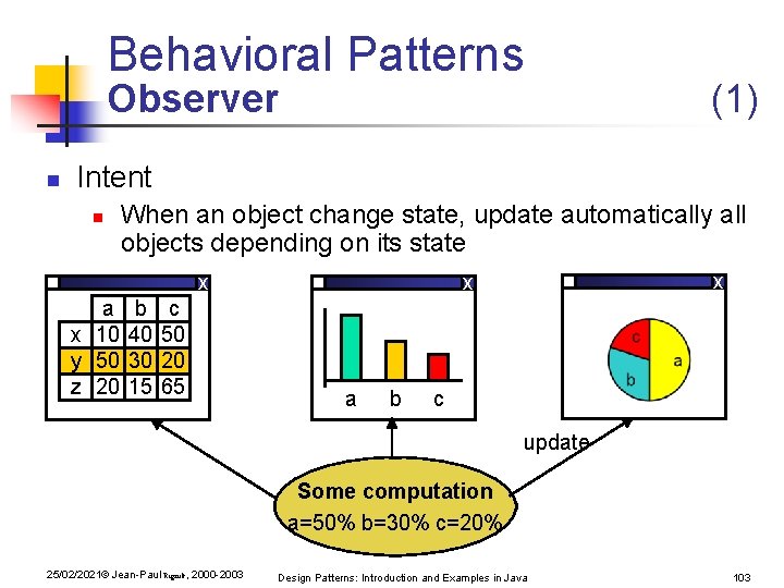 Behavioral Patterns Observer n (1) Intent n When an object change state, update automatically Behavioral Patterns Observer n (1) Intent n When an object change state, update automatically