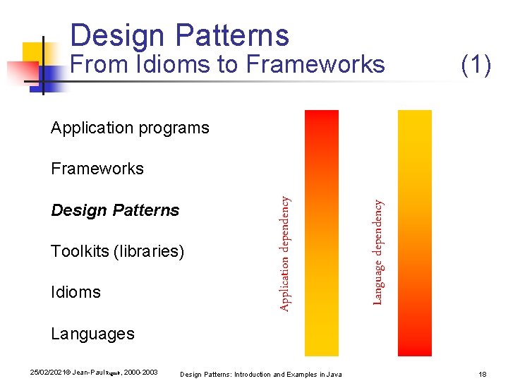 Design Patterns From Idioms to Frameworks (1) Application programs Toolkits (libraries) Idioms Language dependency Design Patterns From Idioms to Frameworks (1) Application programs Toolkits (libraries) Idioms Language dependency