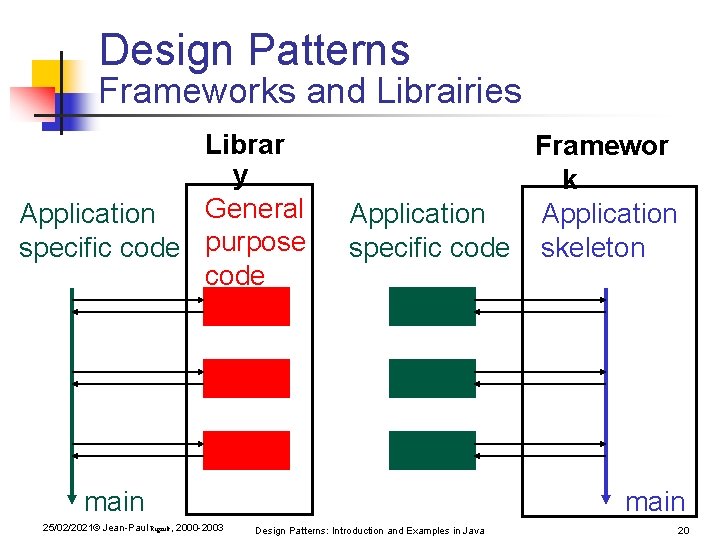 Design Patterns Frameworks and Librairies Librar y General Application specific code purpose code Framewor Design Patterns Frameworks and Librairies Librar y General Application specific code purpose code Framewor