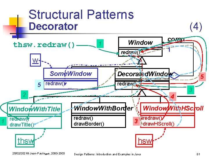 Structural Patterns Decorator thsw. redraw() 1 (4) Window redraw() comp 1 w Some. Window Structural Patterns Decorator thsw. redraw() 1 (4) Window redraw() comp 1 w Some. Window