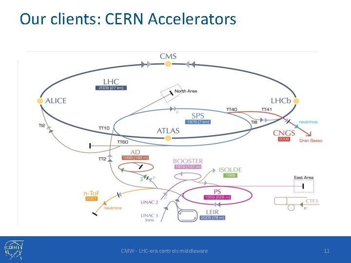 Our clients: CERN Accelerators CMW - LHC-era controls middleware 11 