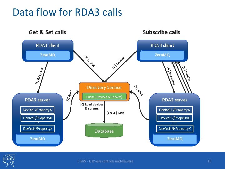 Data flow for RDA 3 calls Get & Set calls Subscribe calls RDA 3