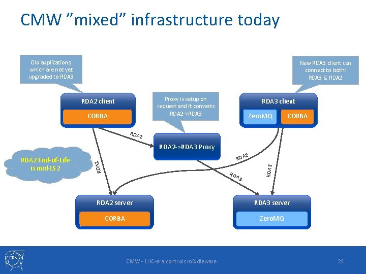 CMW ”mixed” infrastructure today Old applications, which are not yet upgraded to RDA 3