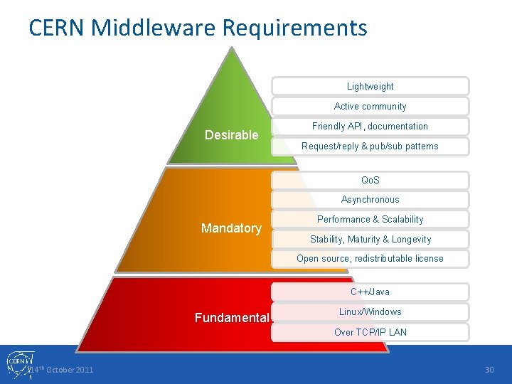 CERN Middleware Requirements Lightweight Active community Desirable Friendly API, documentation Request/reply & pub/sub patterns