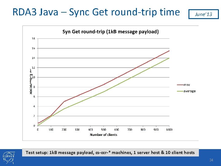 RDA 3 Java – Sync Get round-trip time June’ 13 Test setup: 1 k.