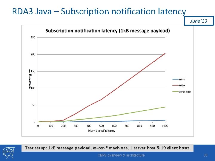 RDA 3 Java – Subscription notification latency June’ 13 Test setup: 1 k. B