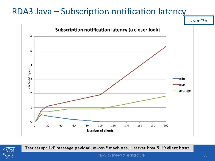 RDA 3 Java – Subscription notification latency June’ 13 Test setup: 1 k. B