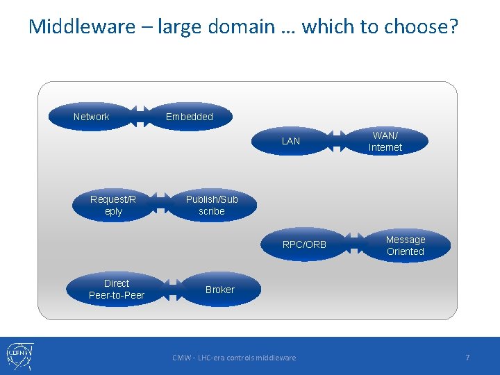 Middleware – large domain … which to choose? Network Embedded LAN Request/R eply Publish/Sub