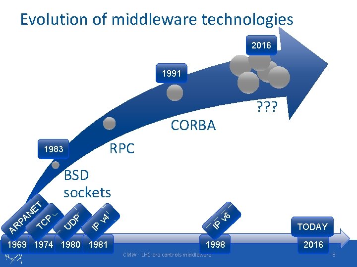 Evolution of middleware technologies 2016 1991 ? ? ? CORBA RPC 1983 T E