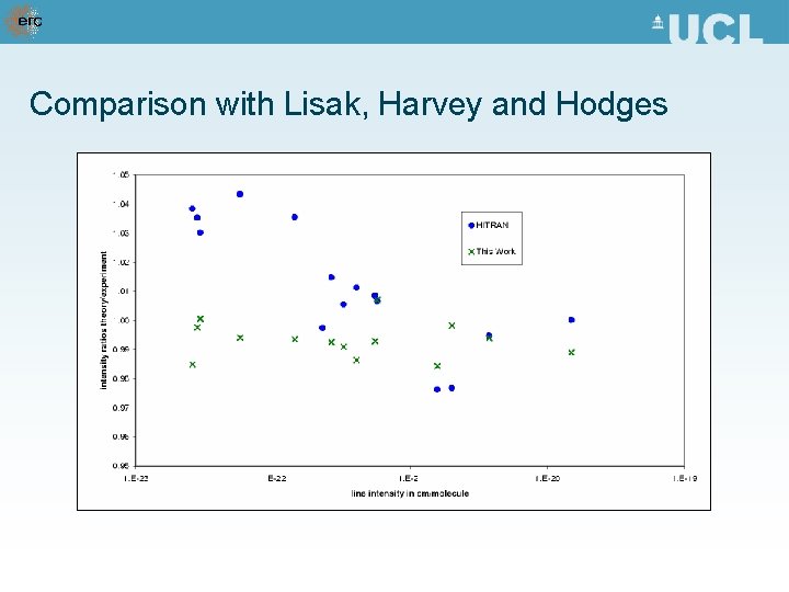 Comparison with Lisak, Harvey and Hodges 