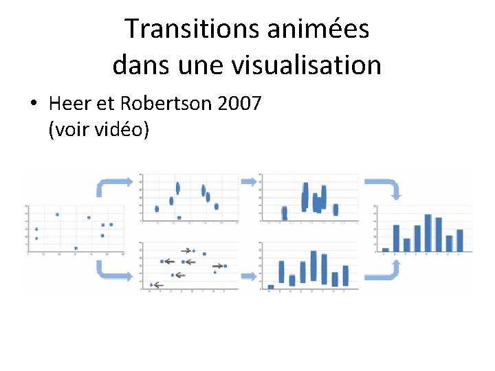 Transitions animées dans une visualisation • Heer et Robertson 2007 (voir vidéo) 