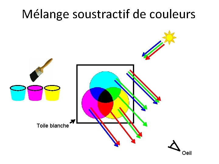 Mélange soustractif de couleurs Toile blanche Oeil 