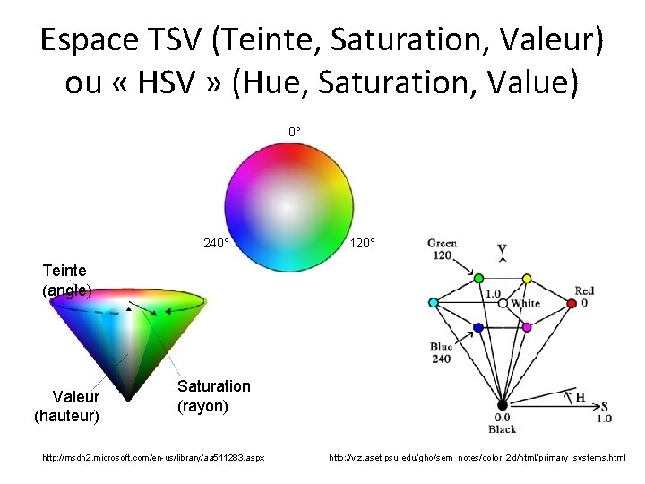 Espace TSV (Teinte, Saturation, Valeur) ou « HSV » (Hue, Saturation, Value) 0° 240°