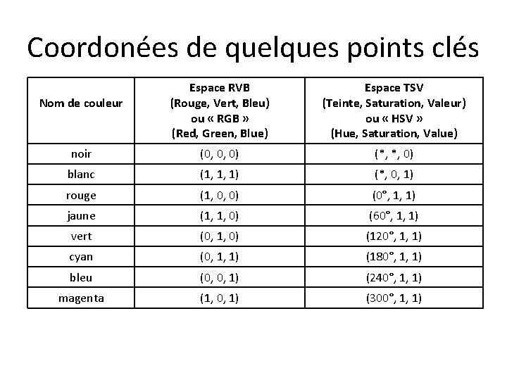 Coordonées de quelques points clés Espace RVB (Rouge, Vert, Bleu) ou « RGB »