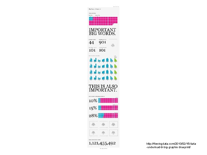 http: //flowingdata. com/2010/02/15/data -underload-9 -big-graphic-blueprint/ 