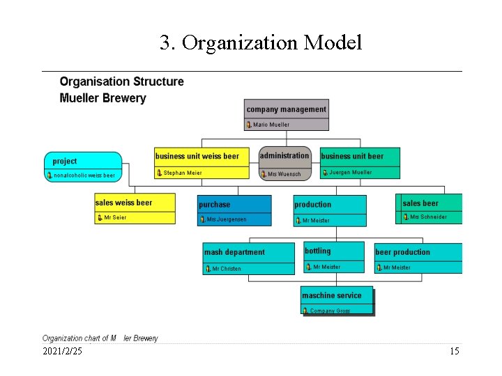 3. Organization Model 2021/2/25 15 