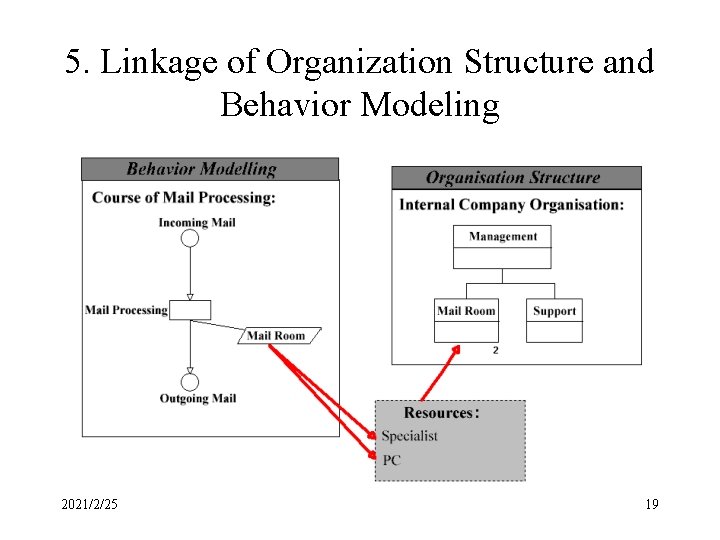 5. Linkage of Organization Structure and Behavior Modeling 2021/2/25 19 