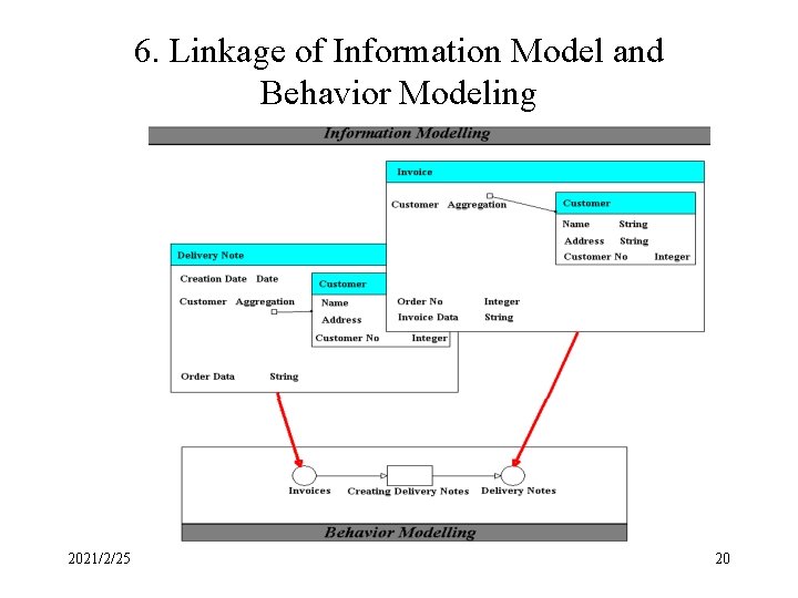 6. Linkage of Information Model and Behavior Modeling 2021/2/25 20 