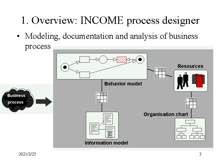 1. Overview: INCOME process designer • Modeling, documentation and analysis of business process 2021/2/25