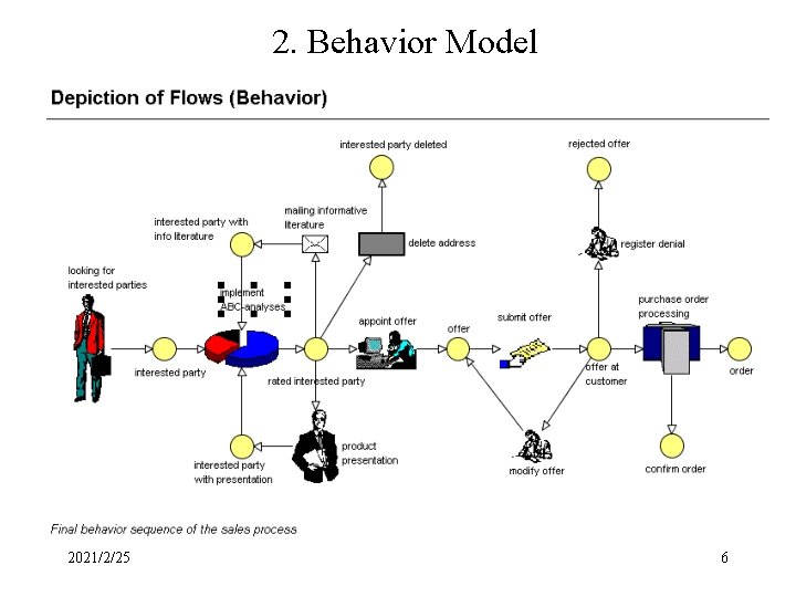 2. Behavior Model 2021/2/25 6 