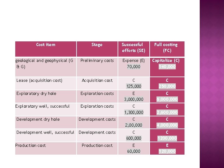 Cost item Stage Successful efforts (SE) Full costing (FC) Preliminary costs Expense (E) 70,