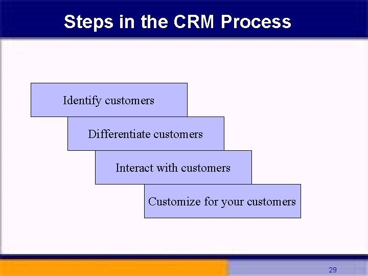 Steps in the CRM Process Identify customers Differentiate customers Interact with customers Customize for