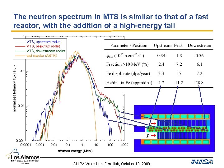 The neutron spectrum in MTS is similar to that of a fast reactor, with