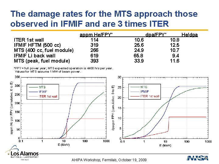 The damage rates for the MTS approach those observed in IFMIF and are 3