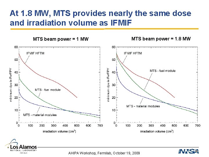 At 1. 8 MW, MTS provides nearly the same dose and irradiation volume as