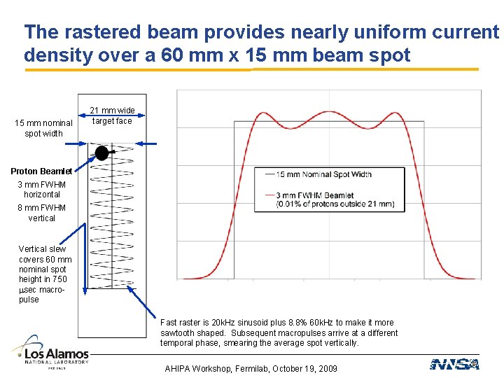 The rastered beam provides nearly uniform current density over a 60 mm x 15