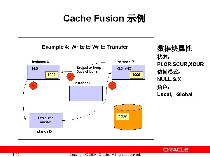 Cache Fusion 示例 数据块属性 状态： PI, CR, SCUR, XCUR 访问模式： NULL, S, X 角色：