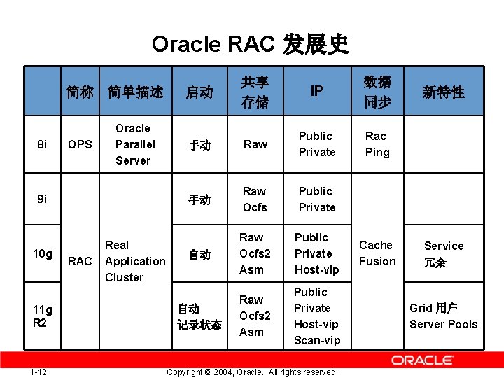 Oracle RAC 发展史 简称 简单描述 8 i OPS Oracle Parallel Server 9 i 10
