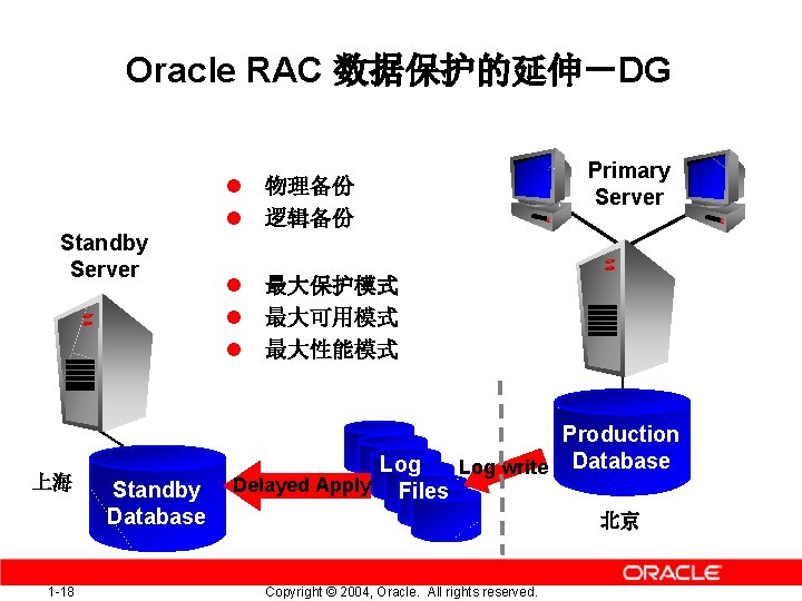 Oracle RAC 数据保护的延伸－DG Standby Server 上海 1 -18 Standby Database l l 物理备份 逻辑备份