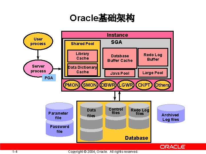 Oracle基础架构 User process Shared Pool Library Cache Server process Data Dictionary Cache Instance SGA