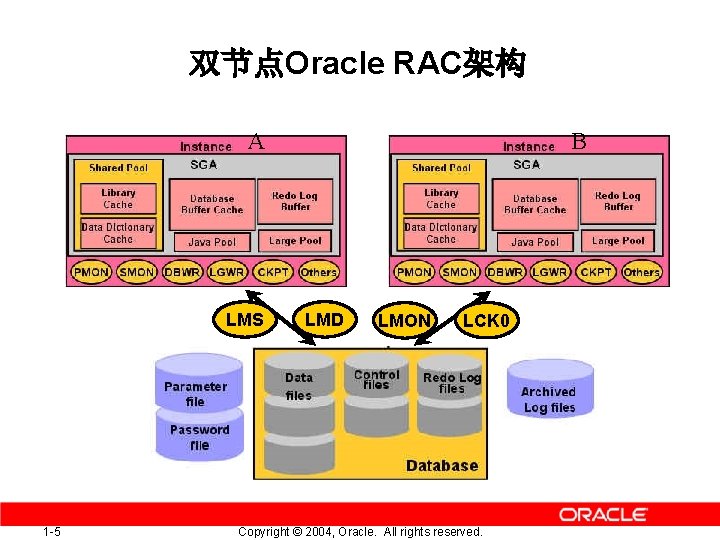 双节点Oracle RAC架构 A LMS 1 -5 B LMD LMON LCK 0 Copyright © 2004,